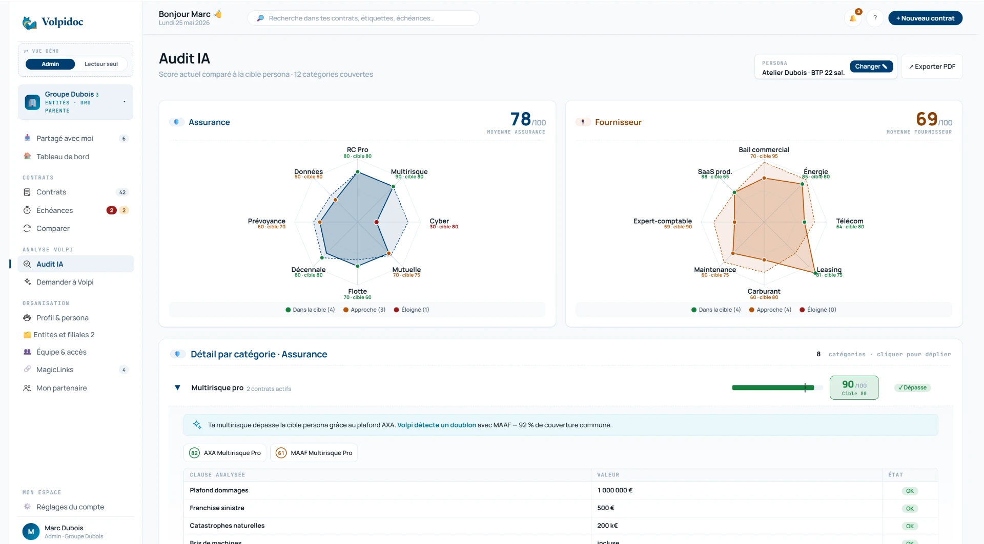 Audit IA Volpidoc — double radar de couverture Assurance et Fournisseur comparé à la cible persona